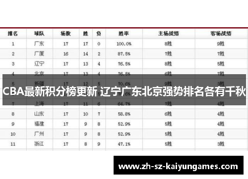 CBA最新积分榜更新 辽宁广东北京强势排名各有千秋 CBA最新积分榜更新 辽宁广东北京强势排名各有千秋